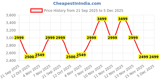 tatacliq.com Pepe Jeans Black Regular Fit Jacket pepe jeans Price History Graph from 21 Sep 2025 to 4 Dec 2025