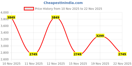 tatacliq.com Pepe Jeans Black Regular Fit Jacket pepe jeans Price History Graph from 10 Nov 2025 to 22 Nov 2025