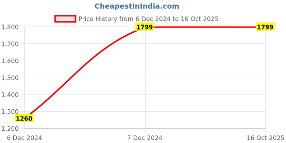 tatacliq.com Pepe Jeans Black Regular Fit Jeans pepe jeans Price History Graph from 6 Dec 2024 to 15 Oct 2025