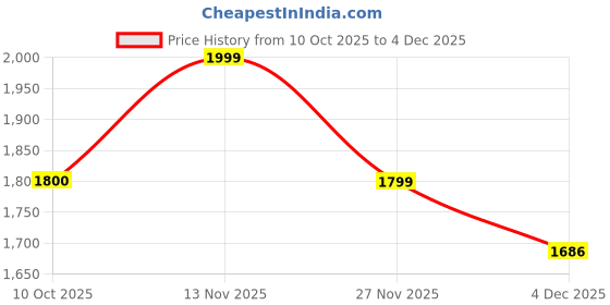 tatacliq.com Pepe Jeans Black Regular Fit Jeans pepe jeans Price History Graph from 10 Oct 2025 to 4 Dec 2025