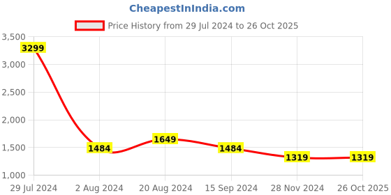tatacliq.com Pepe Jeans Black Regular Fit Joggers pepe jeans Price History Graph from 29 Jul 2024 to 26 Oct 2025