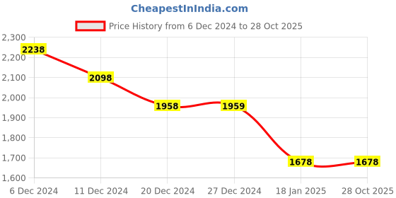 tatacliq.com Pepe Jeans Black Regular Fit Polo T-Shirt pepe jeans Price History Graph from 6 Dec 2024 to 28 Oct 2025