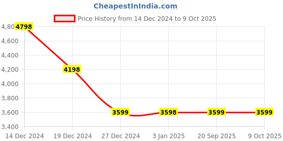 tatacliq.com Pepe Jeans Black Regular Fit Printed Bomber Jacket pepe jeans Price History Graph from 14 Dec 2024 to 9 Oct 2025