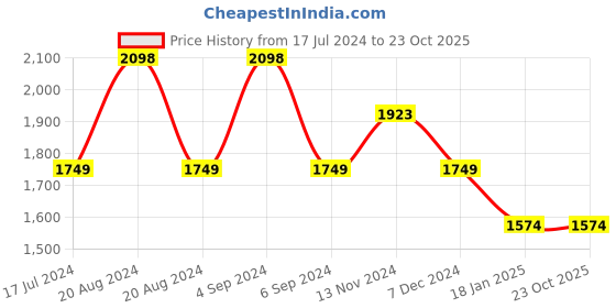 tatacliq.com Pepe Jeans Black Regular Fit Printed Hooded Sweatshirt pepe jeans Price History Graph from 17 Jul 2024 to 23 Oct 2025
