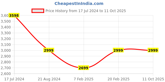 tatacliq.com Pepe Jeans Black Regular Fit Printed Jacket pepe jeans Price History Graph from 17 Jul 2024 to 10 Oct 2025