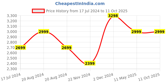 tatacliq.com Pepe Jeans Black Regular Fit Printed Jacket pepe jeans Price History Graph from 17 Jul 2024 to 11 Oct 2025