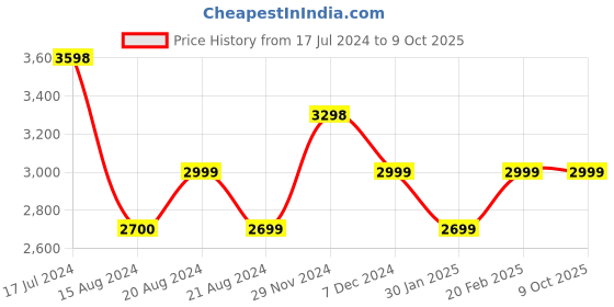 tatacliq.com Pepe Jeans Black Regular Fit Printed Jacket pepe jeans Price History Graph from 17 Jul 2024 to 8 Oct 2025