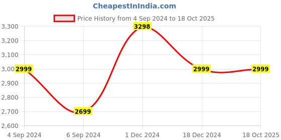 tatacliq.com Pepe Jeans Black Regular Fit Printed Jacket pepe jeans Price History Graph from 4 Sep 2024 to 18 Oct 2025
