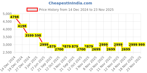 tatacliq.com Pepe Jeans Black Regular Fit Printed Jacket pepe jeans Price History Graph from 14 Dec 2024 to 23 Nov 2025