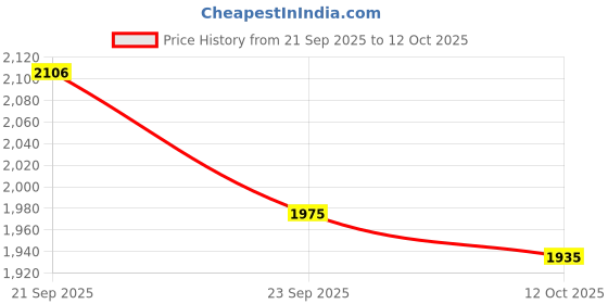 tatacliq.com Pepe Jeans Black Regular Fit Printed Jacket pepe jeans Price History Graph from 21 Sep 2025 to 12 Oct 2025