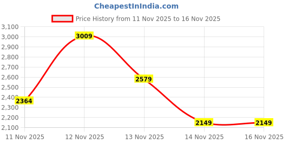 tatacliq.com Pepe Jeans Black Regular Fit Printed Jacket pepe jeans Price History Graph from 11 Nov 2025 to 15 Nov 2025