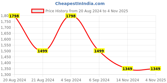 tatacliq.com Pepe Jeans Black Regular Fit Printed Joggers pepe jeans Price History Graph from 20 Aug 2024 to 3 Nov 2025