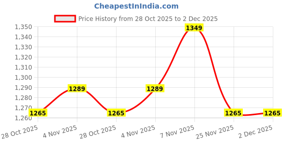 tatacliq.com Pepe Jeans Black Regular Fit Printed Joggers pepe jeans Price History Graph from 28 Oct 2025 to 2 Dec 2025