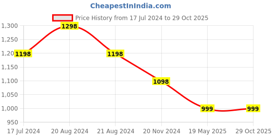 tatacliq.com Pepe Jeans Black Regular Fit Printed Polo T-Shirt pepe jeans Price History Graph from 17 Jul 2024 to 29 Oct 2025
