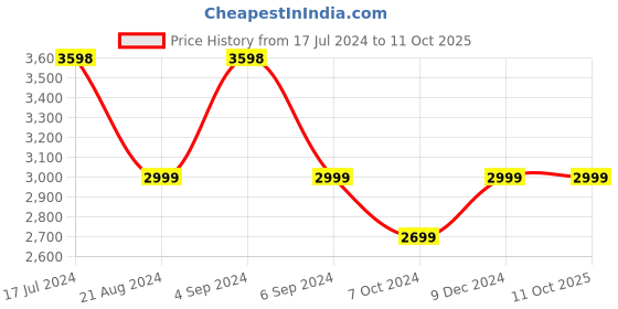 tatacliq.com Pepe Jeans Black Regular Fit Printed Quilted Jacket pepe jeans Price History Graph from 17 Jul 2024 to 11 Oct 2025