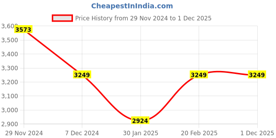 tatacliq.com Pepe Jeans Black Regular Fit Printed Quilted Jacket pepe jeans Price History Graph from 29 Nov 2024 to 1 Dec 2025