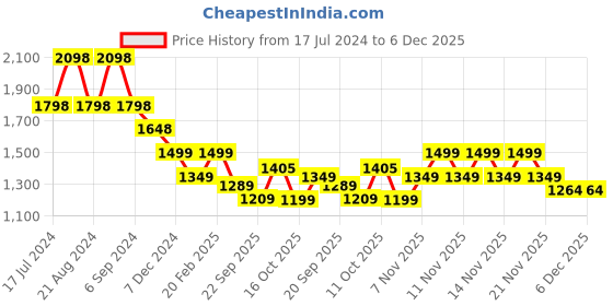 tatacliq.com Pepe Jeans Black Regular Fit Printed Sweatshirt pepe jeans Price History Graph from 17 Jul 2024 to 5 Dec 2025