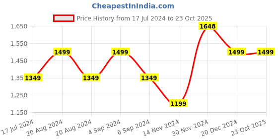 tatacliq.com Pepe Jeans Black Regular Fit Printed Sweatshirt pepe jeans Price History Graph from 17 Jul 2024 to 22 Oct 2025