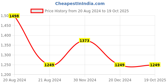 tatacliq.com Pepe Jeans Black Regular Fit Printed Sweatshirt pepe jeans Price History Graph from 20 Aug 2024 to 18 Oct 2025