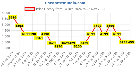 tatacliq.com Pepe Jeans Black Regular Fit Quilted Bomber Jackets pepe jeans Price History Graph from 14 Dec 2024 to 22 Nov 2025