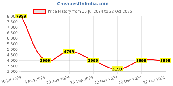 tatacliq.com Pepe Jeans Black Regular Fit Quilted Hooded Jacket pepe jeans Price History Graph from 30 Jul 2024 to 21 Oct 2025