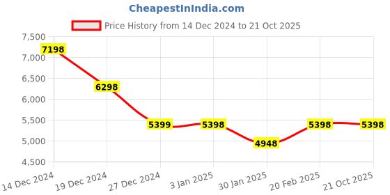tatacliq.com Pepe Jeans Black Regular Fit Quilted Hooded Jacket pepe jeans Price History Graph from 14 Dec 2024 to 21 Oct 2025