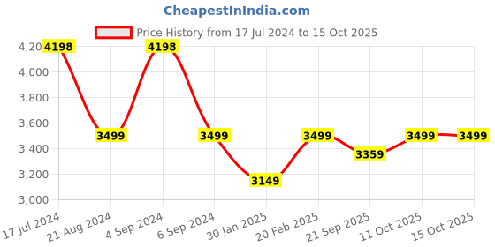 tatacliq.com Pepe Jeans Black Regular Fit Quilted Jacket pepe jeans Price History Graph from 17 Jul 2024 to 11 Oct 2025