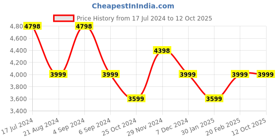 tatacliq.com Pepe Jeans Black Regular Fit Quilted Jacket pepe jeans Price History Graph from 17 Jul 2024 to 12 Oct 2025
