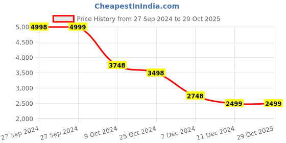 tatacliq.com Pepe Jeans Black Regular Fit Quilted Jacket pepe jeans Price History Graph from 27 Sep 2024 to 29 Oct 2025
