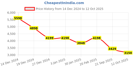 tatacliq.com Pepe Jeans Black Regular Fit Quilted Jacket pepe jeans Price History Graph from 14 Dec 2024 to 12 Oct 2025