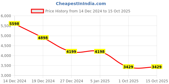 tatacliq.com Pepe Jeans Black Regular Fit Quilted Jacket pepe jeans Price History Graph from 14 Dec 2024 to 14 Oct 2025