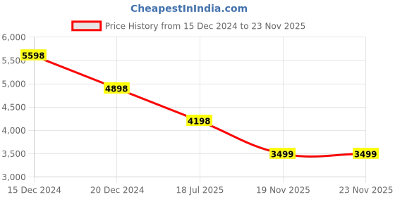 tatacliq.com Pepe Jeans Black Regular Fit Quilted Jacket pepe jeans Price History Graph from 15 Dec 2024 to 23 Nov 2025