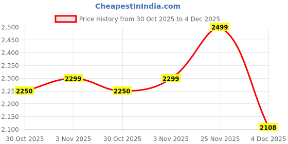 tatacliq.com Pepe Jeans Black Regular Fit Quilted Jacket pepe jeans Price History Graph from 30 Oct 2025 to 4 Dec 2025