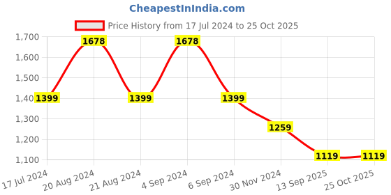 tatacliq.com Pepe Jeans Black Regular Fit Shirt pepe jeans Price History Graph from 17 Jul 2024 to 24 Oct 2025