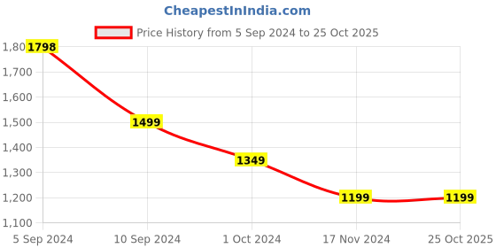 tatacliq.com Pepe Jeans Black Regular Fit Shirt pepe jeans Price History Graph from 5 Sep 2024 to 25 Oct 2025