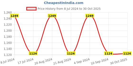 tatacliq.com Pepe Jeans Black Regular Fit Shorts pepe jeans Price History Graph from 8 Jul 2024 to 30 Oct 2025