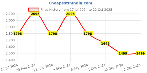 tatacliq.com Pepe Jeans Black Regular Fit Sweatshirt pepe jeans Price History Graph from 17 Jul 2024 to 22 Oct 2025