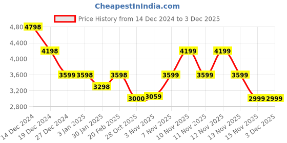 tatacliq.com Pepe Jeans Black Regular Fit Texture Jacket pepe jeans Price History Graph from 14 Dec 2024 to 3 Dec 2025