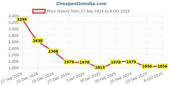 tatacliq.com Pepe Jeans Black Regular Fit Texture Sweatshirt pepe jeans Price History Graph from 27 Sep 2024 to 8 Oct 2025