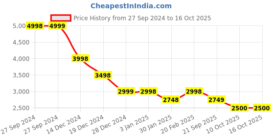 tatacliq.com Pepe Jeans Black Self Pattern Jacket pepe jeans Price History Graph from 27 Sep 2024 to 16 Oct 2025