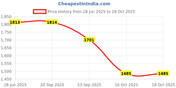 tatacliq.com Pepe Jeans Black Self Pattern Sweater pepe jeans Price History Graph from 28 Jun 2025 to 18 Oct 2025
