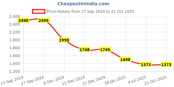 tatacliq.com Pepe Jeans Black Self Pattern Top pepe jeans Price History Graph from 27 Sep 2024 to 20 Oct 2025