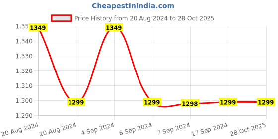tatacliq.com Pepe Jeans Black Skinny Fit High Rise Jeans pepe jeans Price History Graph from 20 Aug 2024 to 28 Oct 2025