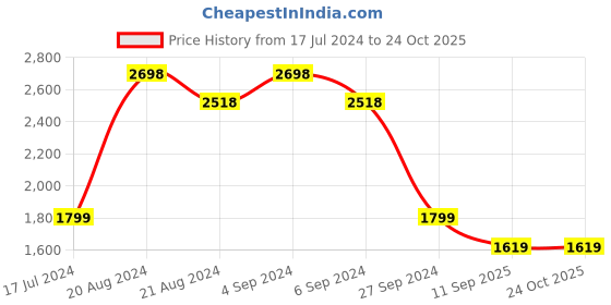 tatacliq.com Pepe Jeans Black Skinny Fit Jeans pepe jeans Price History Graph from 17 Jul 2024 to 24 Oct 2025