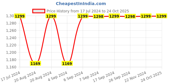 tatacliq.com Pepe Jeans Black Skinny Fit Jeans pepe jeans Price History Graph from 17 Jul 2024 to 24 Oct 2025