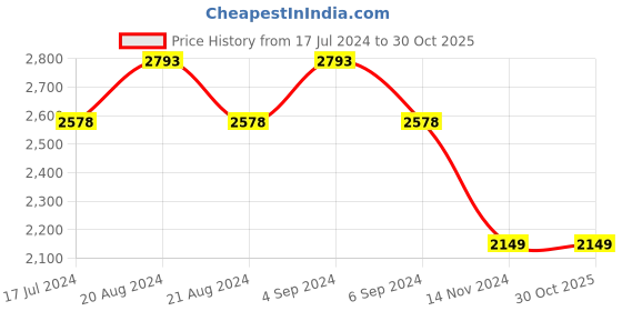 tatacliq.com Pepe Jeans Black Skinny Jeans pepe jeans Price History Graph from 17 Jul 2024 to 30 Oct 2025