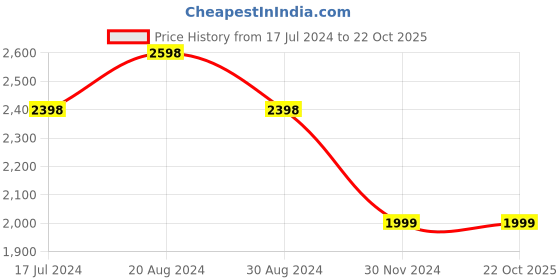 tatacliq.com Pepe Jeans Black Slim Fit Jeans pepe jeans Price History Graph from 17 Jul 2024 to 21 Oct 2025