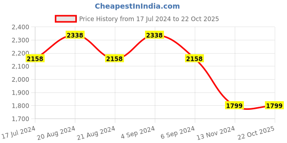 tatacliq.com Pepe Jeans Black Slim Fit Jeans pepe jeans Price History Graph from 17 Jul 2024 to 21 Oct 2025