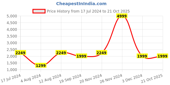tatacliq.com Pepe Jeans Black Slim Fit Jeans pepe jeans Price History Graph from 17 Jul 2024 to 20 Oct 2025