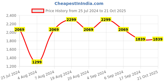 tatacliq.com Pepe Jeans Black Slim Fit Jeans pepe jeans Price History Graph from 25 Jul 2024 to 20 Oct 2025